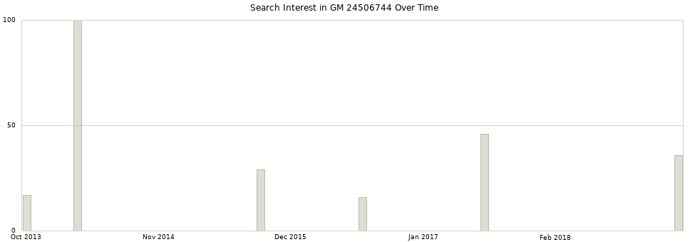 Search interest in GM 24506744 part aggregated by months over time.