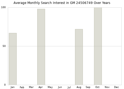 Monthly average search interest in GM 24506749 part over years from 2013 to 2020.