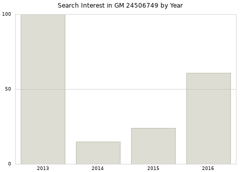 Annual search interest in GM 24506749 part.