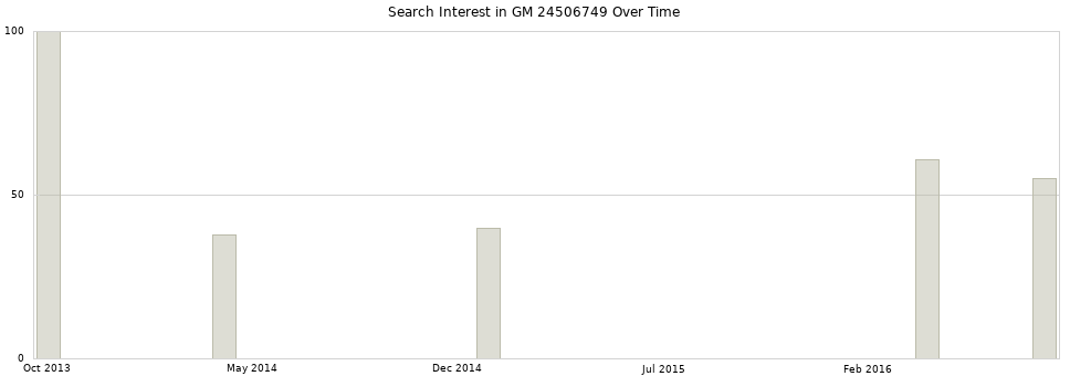 Search interest in GM 24506749 part aggregated by months over time.