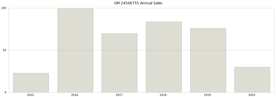 GM 24506755 part annual sales from 2014 to 2020.