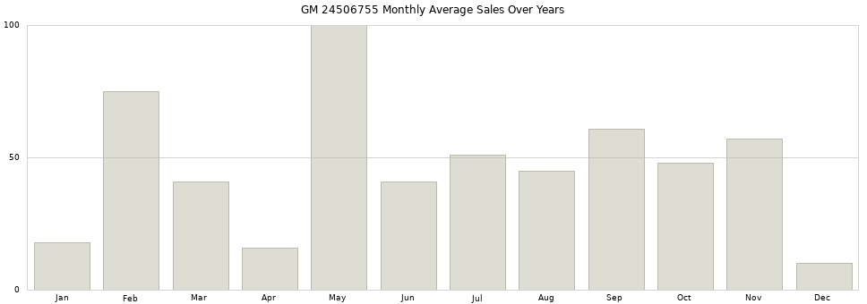 GM 24506755 monthly average sales over years from 2014 to 2020.