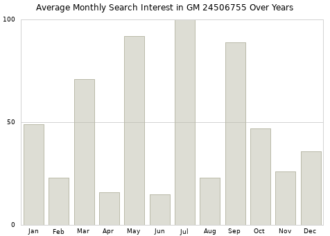 Monthly average search interest in GM 24506755 part over years from 2013 to 2020.