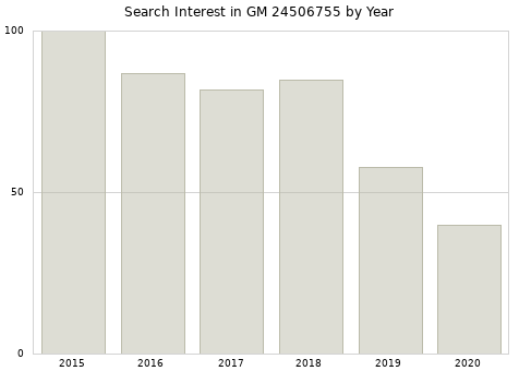 Annual search interest in GM 24506755 part.