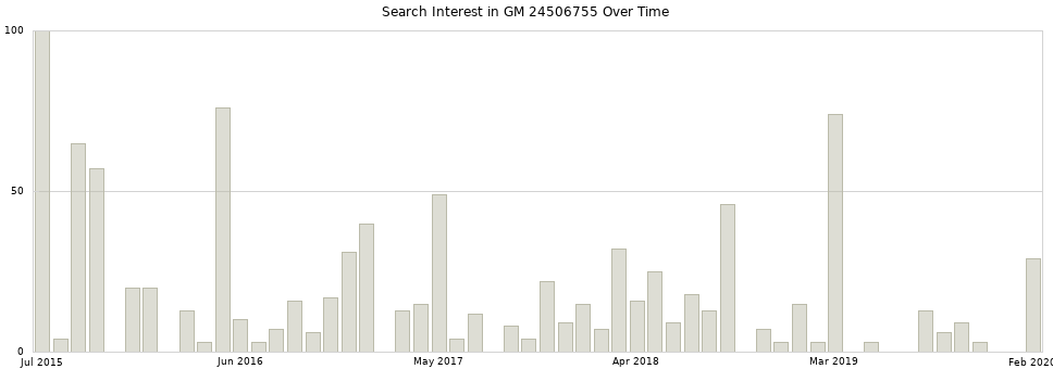Search interest in GM 24506755 part aggregated by months over time.