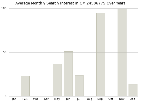 Monthly average search interest in GM 24506775 part over years from 2013 to 2020.