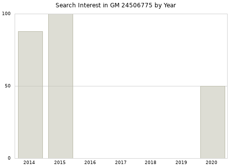 Annual search interest in GM 24506775 part.