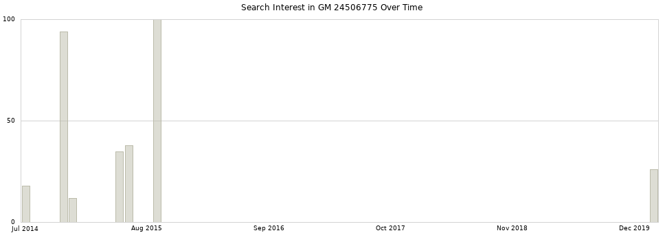 Search interest in GM 24506775 part aggregated by months over time.