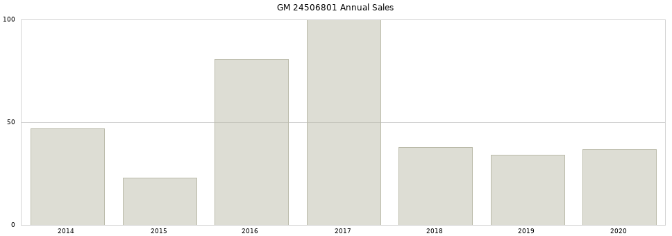GM 24506801 part annual sales from 2014 to 2020.