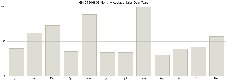 GM 24506801 monthly average sales over years from 2014 to 2020.