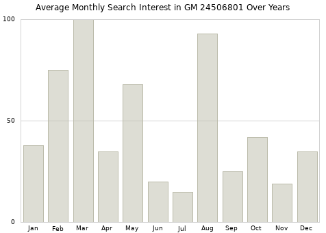 Monthly average search interest in GM 24506801 part over years from 2013 to 2020.