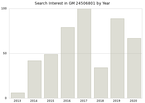 Annual search interest in GM 24506801 part.