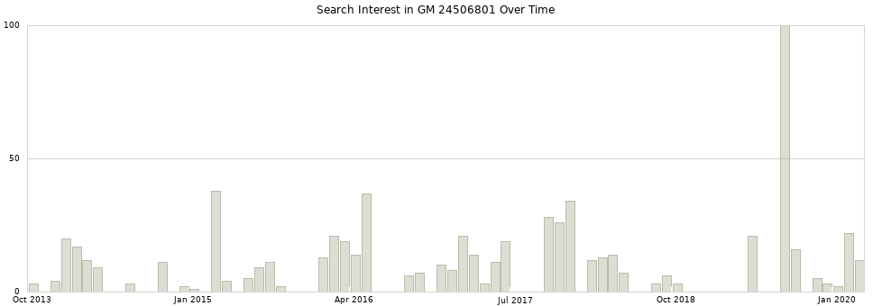 Search interest in GM 24506801 part aggregated by months over time.