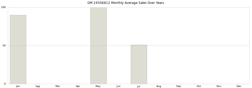 GM 24506812 monthly average sales over years from 2014 to 2020.
