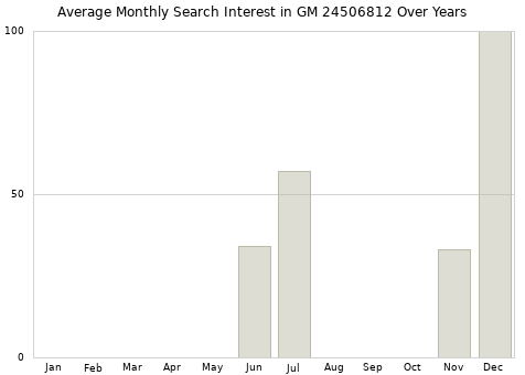 Monthly average search interest in GM 24506812 part over years from 2013 to 2020.