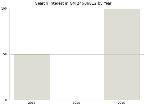 Annual search interest in GM 24506812 part.