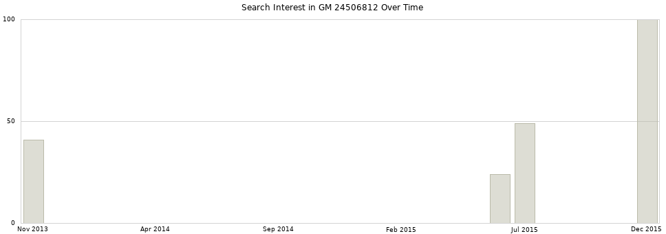 Search interest in GM 24506812 part aggregated by months over time.