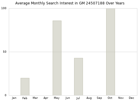 Monthly average search interest in GM 24507188 part over years from 2013 to 2020.