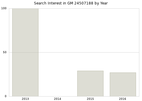 Annual search interest in GM 24507188 part.