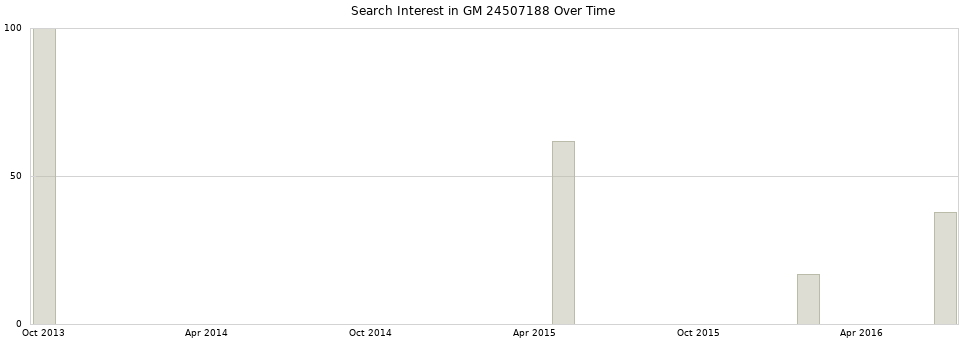 Search interest in GM 24507188 part aggregated by months over time.