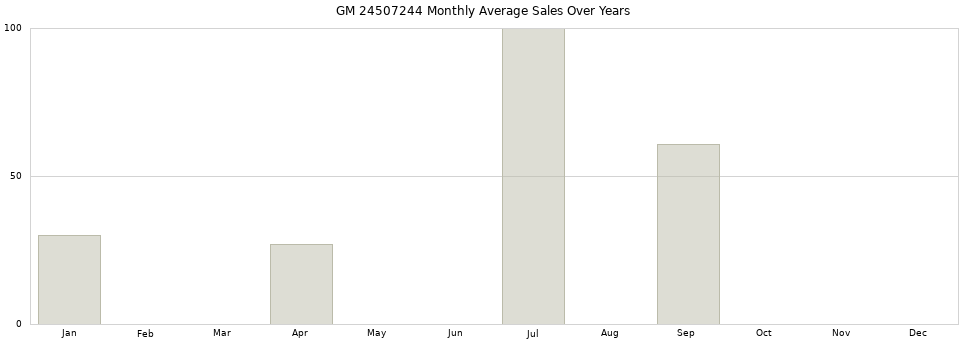 GM 24507244 monthly average sales over years from 2014 to 2020.