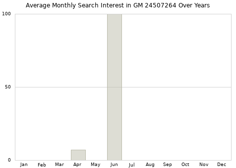 Monthly average search interest in GM 24507264 part over years from 2013 to 2020.