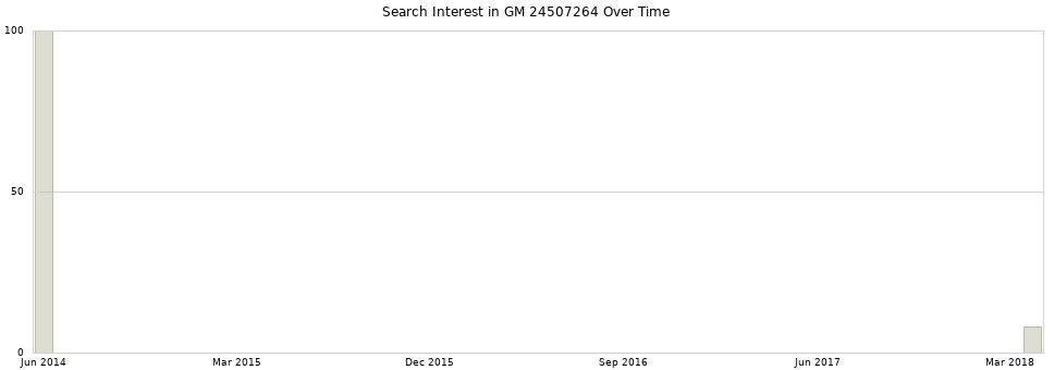 Search interest in GM 24507264 part aggregated by months over time.