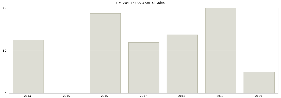 GM 24507265 part annual sales from 2014 to 2020.