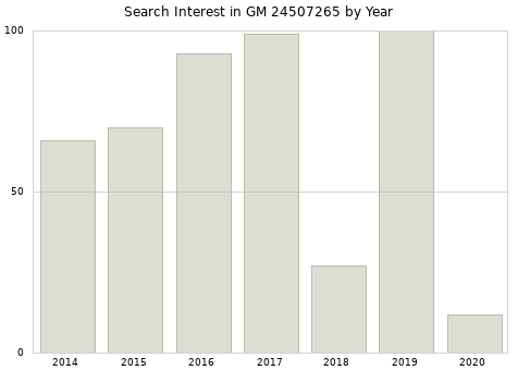 Annual search interest in GM 24507265 part.