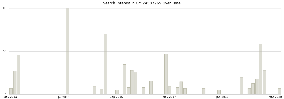 Search interest in GM 24507265 part aggregated by months over time.