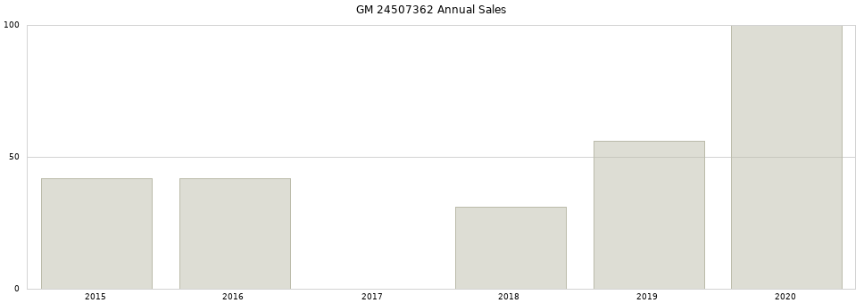 GM 24507362 part annual sales from 2014 to 2020.