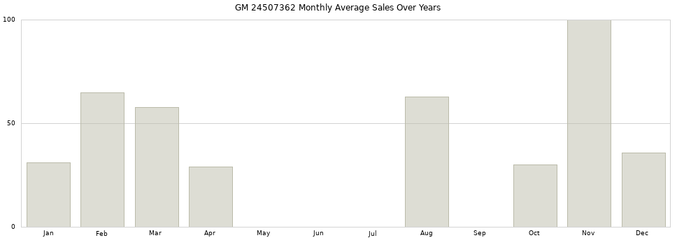 GM 24507362 monthly average sales over years from 2014 to 2020.