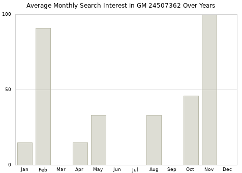 Monthly average search interest in GM 24507362 part over years from 2013 to 2020.