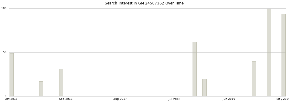 Search interest in GM 24507362 part aggregated by months over time.