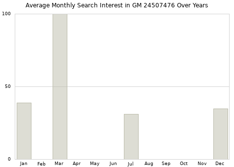 Monthly average search interest in GM 24507476 part over years from 2013 to 2020.