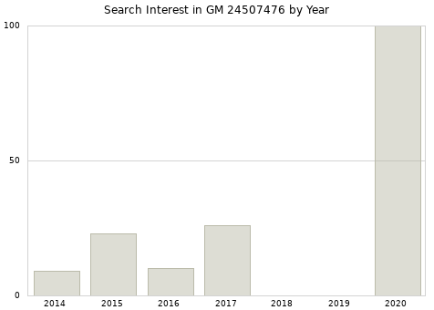 Annual search interest in GM 24507476 part.