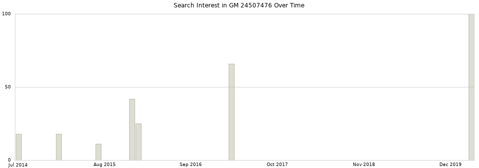 Search interest in GM 24507476 part aggregated by months over time.