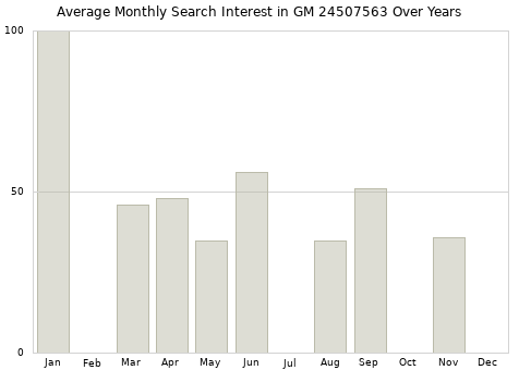 Monthly average search interest in GM 24507563 part over years from 2013 to 2020.
