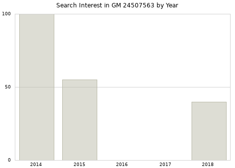 Annual search interest in GM 24507563 part.