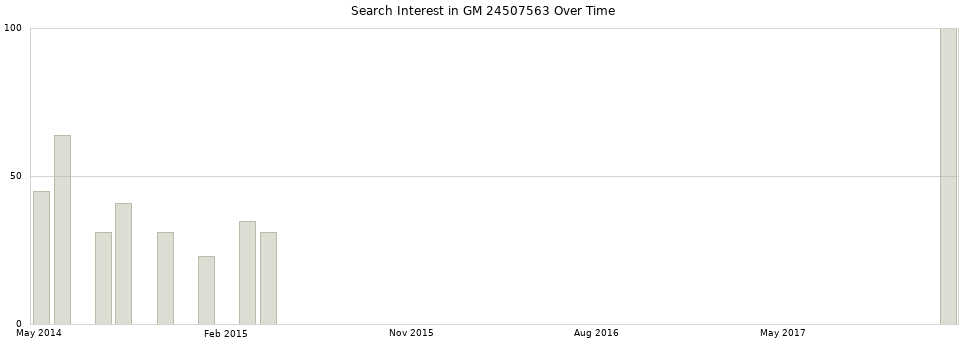 Search interest in GM 24507563 part aggregated by months over time.