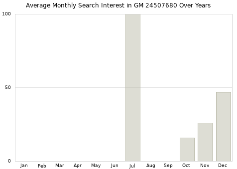 Monthly average search interest in GM 24507680 part over years from 2013 to 2020.