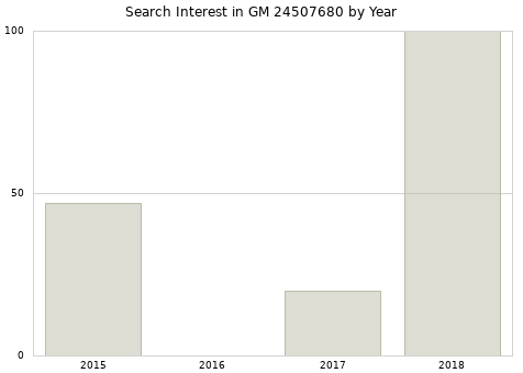 Annual search interest in GM 24507680 part.