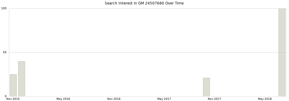 Search interest in GM 24507680 part aggregated by months over time.