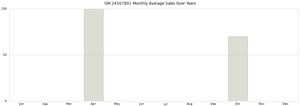 GM 24507801 monthly average sales over years from 2014 to 2020.