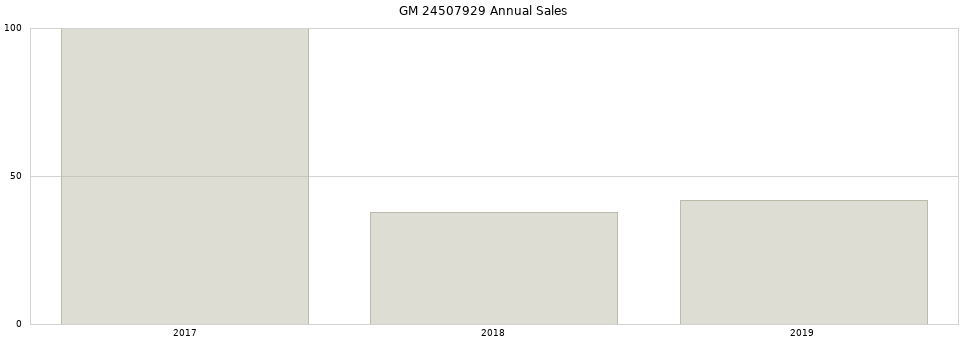 GM 24507929 part annual sales from 2014 to 2020.