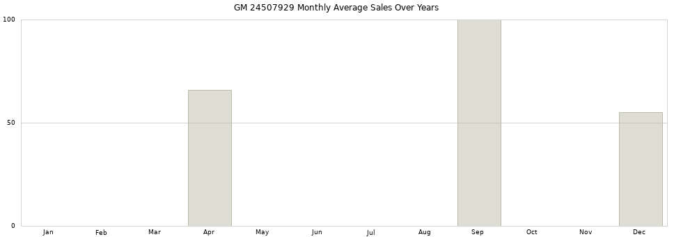 GM 24507929 monthly average sales over years from 2014 to 2020.