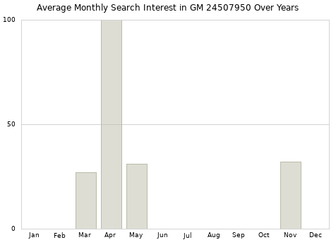 Monthly average search interest in GM 24507950 part over years from 2013 to 2020.