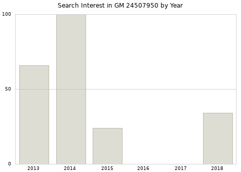 Annual search interest in GM 24507950 part.