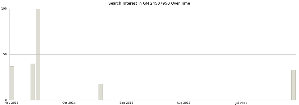 Search interest in GM 24507950 part aggregated by months over time.