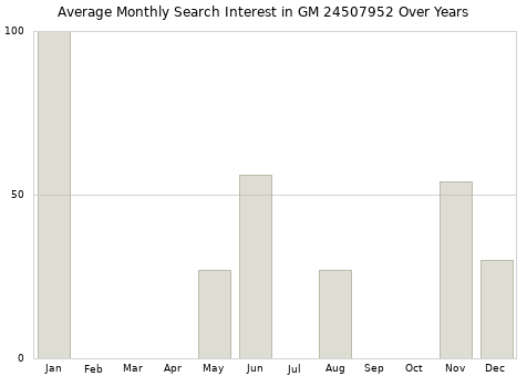 Monthly average search interest in GM 24507952 part over years from 2013 to 2020.